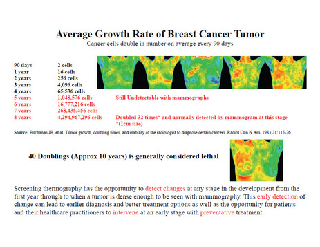 Average Growth Rate of Breast Cancer Tumor