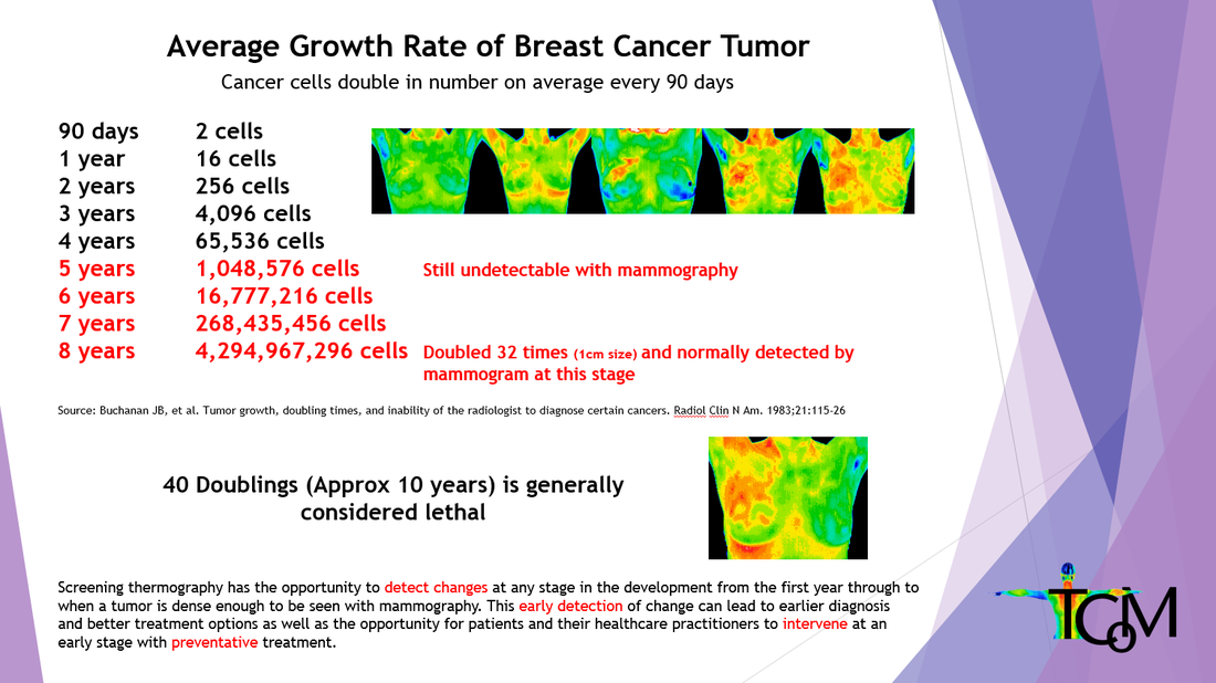Average Growth Rate of Breast Cancer Tumor